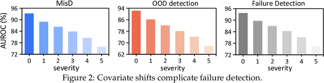 Figure 3 for TrustLoRA: Low-Rank Adaptation for Failure Detection under Out-of-distribution Data