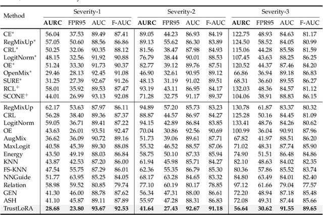 Figure 2 for TrustLoRA: Low-Rank Adaptation for Failure Detection under Out-of-distribution Data
