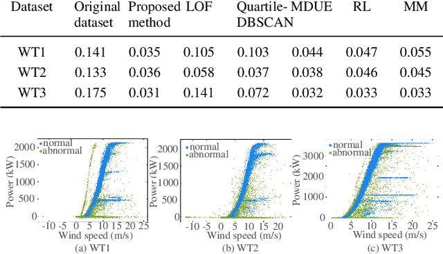 Figure 2 for Three-Stage Composite Outlier Identification of Wind Power Data: Integrating Physical Rules with Regression Learning and Mathematical Morphology