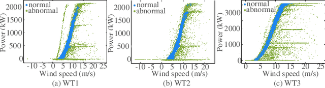 Figure 4 for Three-Stage Composite Outlier Identification of Wind Power Data: Integrating Physical Rules with Regression Learning and Mathematical Morphology