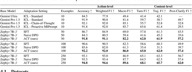 Figure 2 for Learning to Clarify: Multi-turn Conversations with Action-Based Contrastive Self-Training