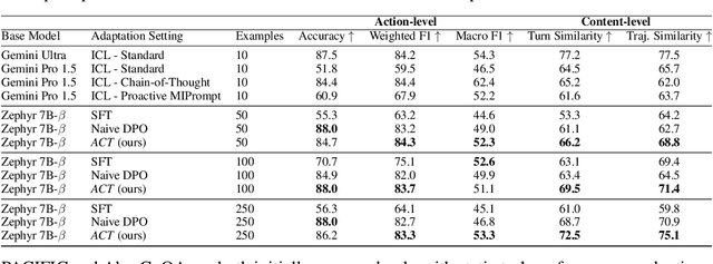 Figure 4 for Learning to Clarify: Multi-turn Conversations with Action-Based Contrastive Self-Training