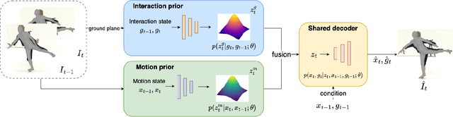 Figure 2 for GraMMaR: Ground-aware Motion Model for 3D Human Motion Reconstruction