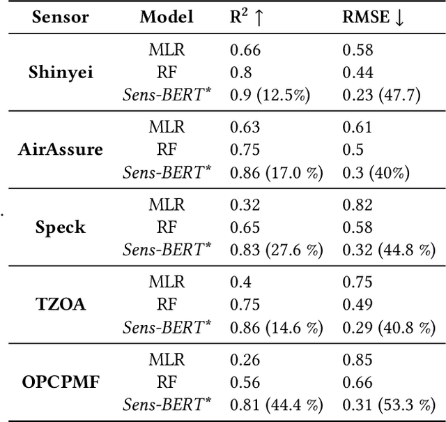 Figure 2 for Sens-BERT: Enabling Transferability and Re-calibration of Calibration Models for Low-cost Sensors under Reference Measurements Scarcity