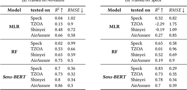 Figure 4 for Sens-BERT: Enabling Transferability and Re-calibration of Calibration Models for Low-cost Sensors under Reference Measurements Scarcity