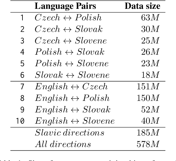 Figure 1 for MultiSlav: Using Cross-Lingual Knowledge Transfer to Combat the Curse of Multilinguality
