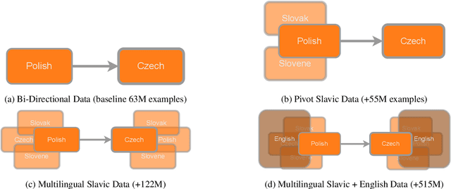 Figure 2 for MultiSlav: Using Cross-Lingual Knowledge Transfer to Combat the Curse of Multilinguality
