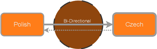 Figure 3 for MultiSlav: Using Cross-Lingual Knowledge Transfer to Combat the Curse of Multilinguality