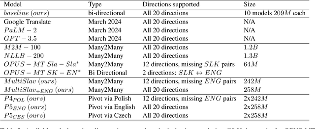 Figure 4 for MultiSlav: Using Cross-Lingual Knowledge Transfer to Combat the Curse of Multilinguality