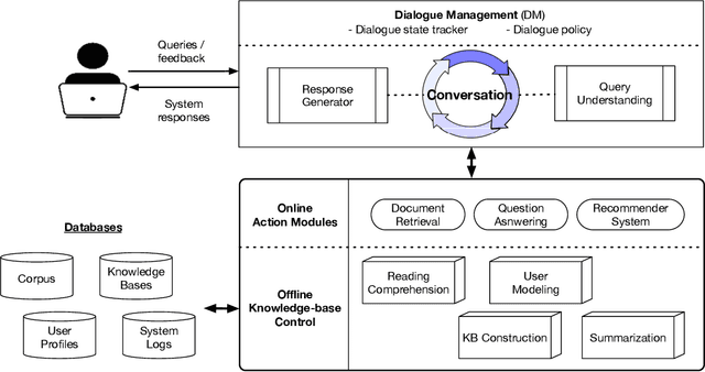 Figure 2 for A Survey on Conversational Search and Applications in Biomedicine