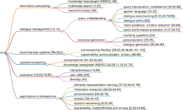 Figure 3 for A Survey on Conversational Search and Applications in Biomedicine