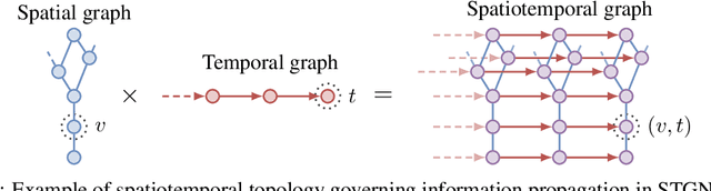 Figure 1 for Over-squashing in Spatiotemporal Graph Neural Networks