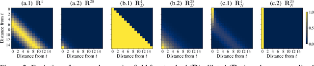 Figure 3 for Over-squashing in Spatiotemporal Graph Neural Networks