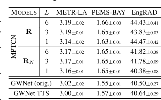 Figure 2 for Over-squashing in Spatiotemporal Graph Neural Networks