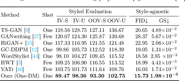 Figure 2 for One-Shot Diffusion Mimicker for Handwritten Text Generation