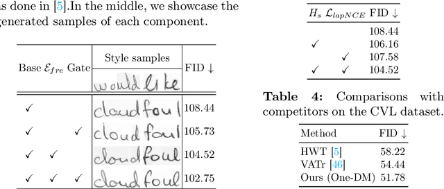 Figure 4 for One-Shot Diffusion Mimicker for Handwritten Text Generation