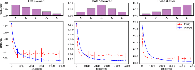 Figure 1 for Discerning Temporal Difference Learning