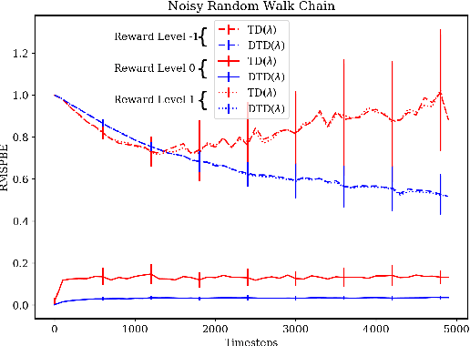 Figure 2 for Discerning Temporal Difference Learning