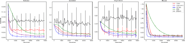 Figure 3 for Discerning Temporal Difference Learning