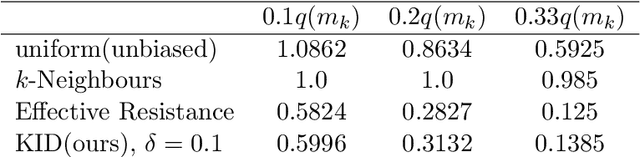 Figure 2 for Efficient Sparsification of Simplicial Complexes via Local Densities of States