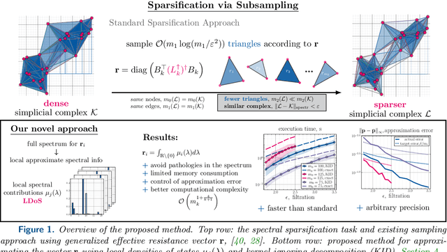 Figure 1 for Efficient Sparsification of Simplicial Complexes via Local Densities of States