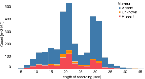 Figure 1 for Dual Bayesian ResNet: A Deep Learning Approach to Heart Murmur Detection