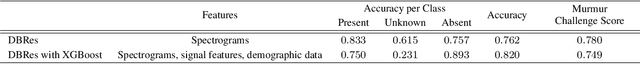 Figure 4 for Dual Bayesian ResNet: A Deep Learning Approach to Heart Murmur Detection
