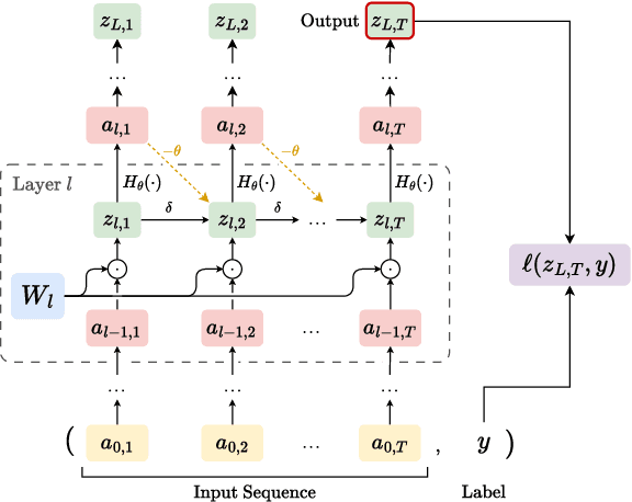 Figure 1 for ADMM-Based Training for Spiking Neural Networks