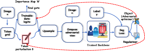 Figure 3 for Keep the Core: Adversarial Priors for Significance-Preserving Brain MRI Segmentation
