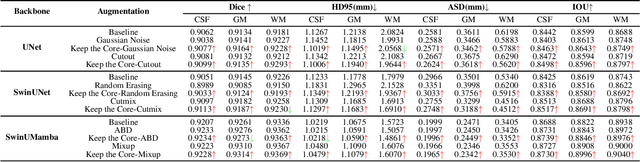 Figure 2 for Keep the Core: Adversarial Priors for Significance-Preserving Brain MRI Segmentation