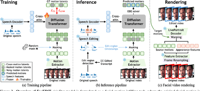 Figure 2 for FacEDiT: Unified Talking Face Editing and Generation via Facial Motion Infilling