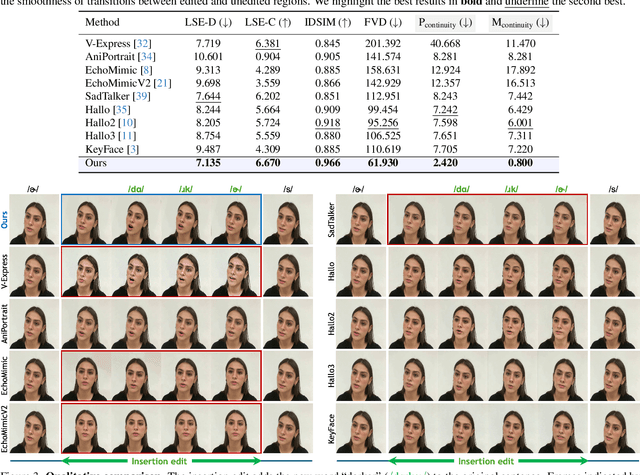 Figure 4 for FacEDiT: Unified Talking Face Editing and Generation via Facial Motion Infilling