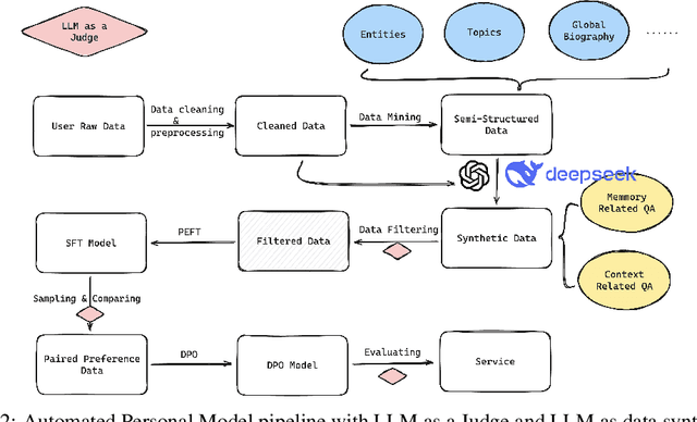 Figure 3 for AI-native Memory 2.0: Second Me