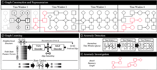 Figure 2 for PROVEX: Enhancing SOC Analyst Trust with Explainable Provenance-Based IDS