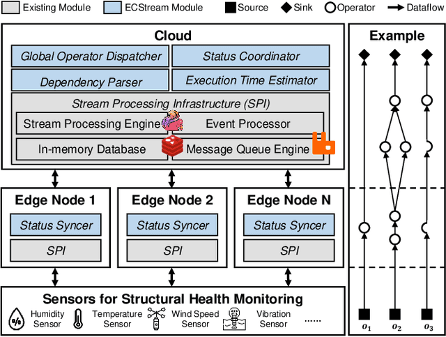 Figure 1 for Edge Cloud Collaborative Stream Computing for Real-Time Structural Health Monitoring