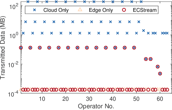 Figure 3 for Edge Cloud Collaborative Stream Computing for Real-Time Structural Health Monitoring