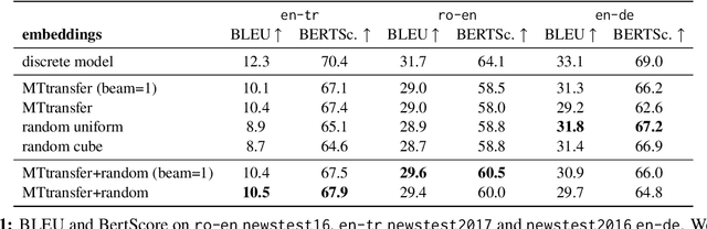 Figure 1 for The Unreasonable Effectiveness of Random Target Embeddings for Continuous-Output Neural Machine Translation