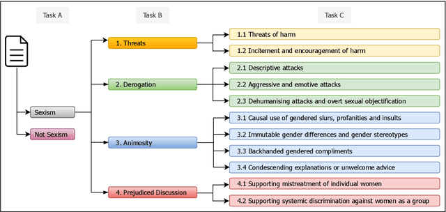 Figure 1 for HausaNLP at SemEval-2023 Task 10: Transfer Learning, Synthetic Data and Side-Information for Multi-Level Sexism Classification