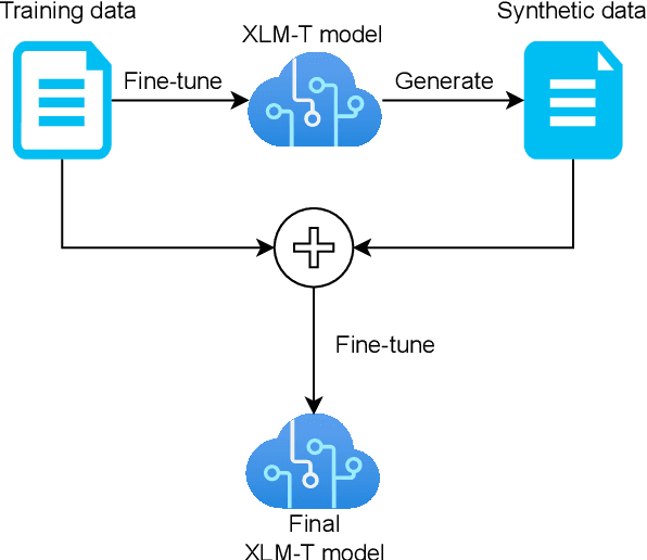 Figure 3 for HausaNLP at SemEval-2023 Task 10: Transfer Learning, Synthetic Data and Side-Information for Multi-Level Sexism Classification