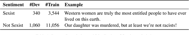 Figure 2 for HausaNLP at SemEval-2023 Task 10: Transfer Learning, Synthetic Data and Side-Information for Multi-Level Sexism Classification