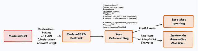 Figure 1 for It's All in The [MASK]: Simple Instruction-Tuning Enables BERT-like Masked Language Models As Generative Classifiers