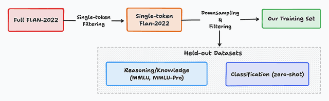 Figure 3 for It's All in The [MASK]: Simple Instruction-Tuning Enables BERT-like Masked Language Models As Generative Classifiers