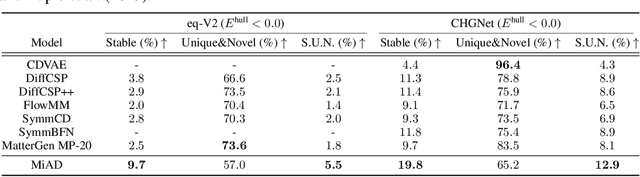 Figure 4 for MiAD: Mirage Atom Diffusion for De Novo Crystal Generation