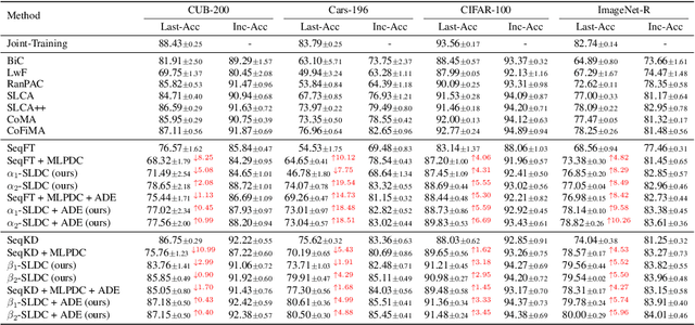 Figure 3 for Compensating Distribution Drifts in Class-incremental Learning of Pre-trained Vision Transformers