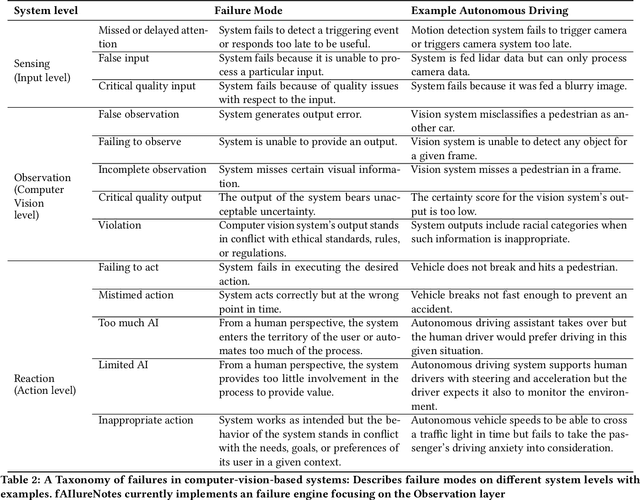 Figure 3 for fAIlureNotes: Supporting Designers in Understanding the Limits of AI Models for Computer Vision Tasks