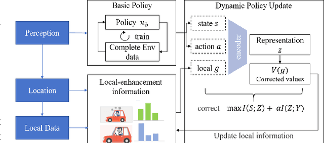 Figure 2 for Dynamically Local-Enhancement Planner for Large-Scale Autonomous Driving