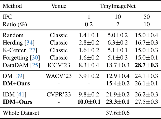 Figure 4 for Exploiting Inter-sample and Inter-feature Relations in Dataset Distillation