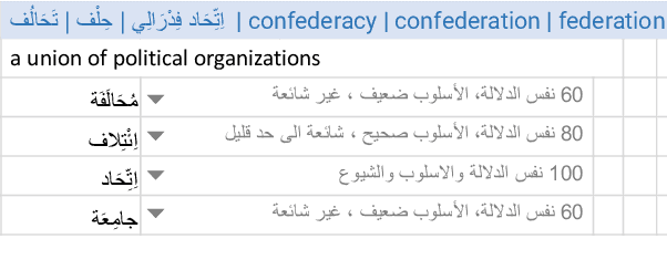 Figure 1 for A Benchmark and Scoring Algorithm for Enriching Arabic Synonyms