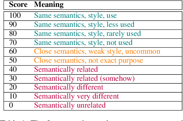 Figure 2 for A Benchmark and Scoring Algorithm for Enriching Arabic Synonyms