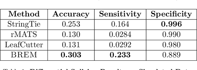 Figure 2 for Bayesian Reconstruction and Differential Testing of Excised mRNA